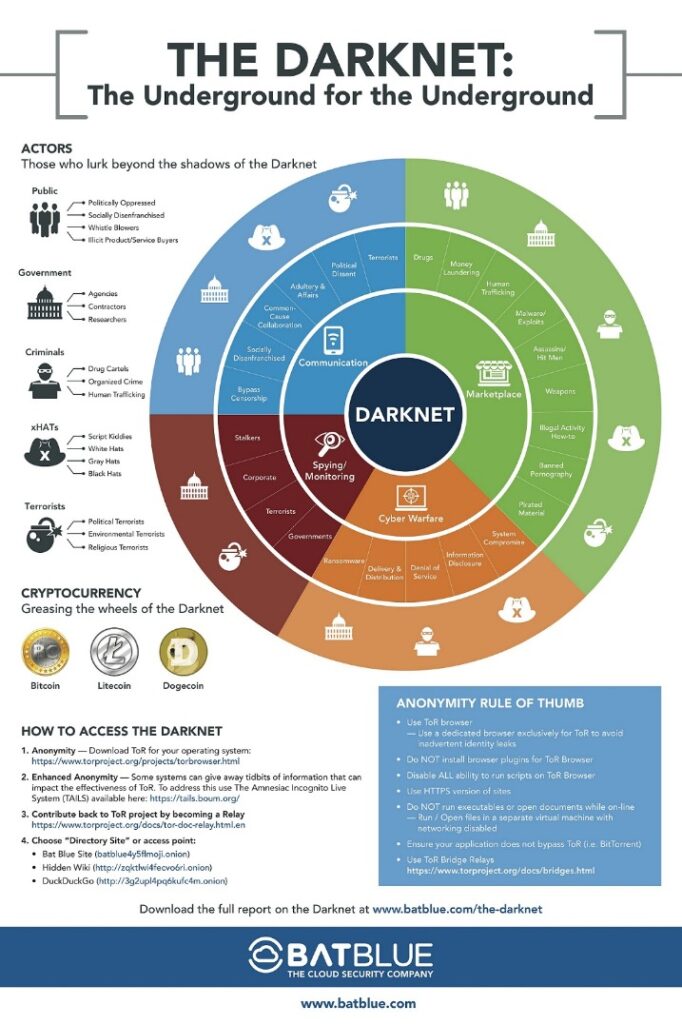 Darknet List