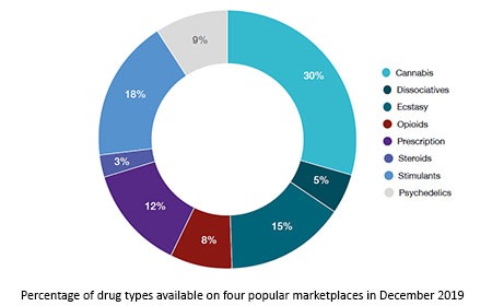 darknet credit card market