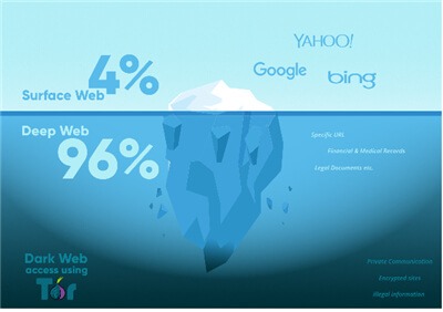 are there any active darknet markets