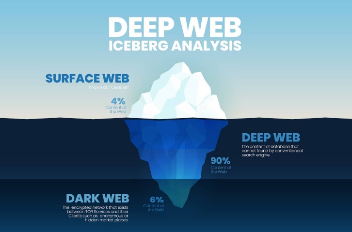 dark web